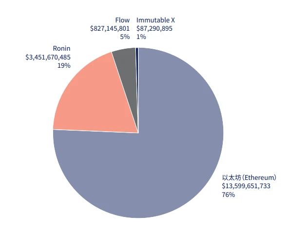 First Class Warehouse Research Report: Comprehensive Interpretation of NFT Digital Asset Public Chain FLOW