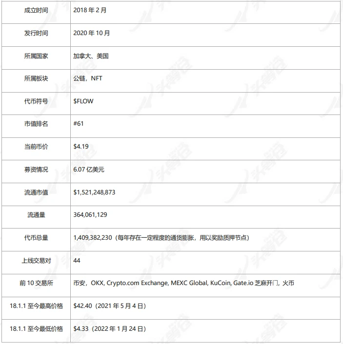 头等仓研报：全面解读NFT数字资产公链 FLOW