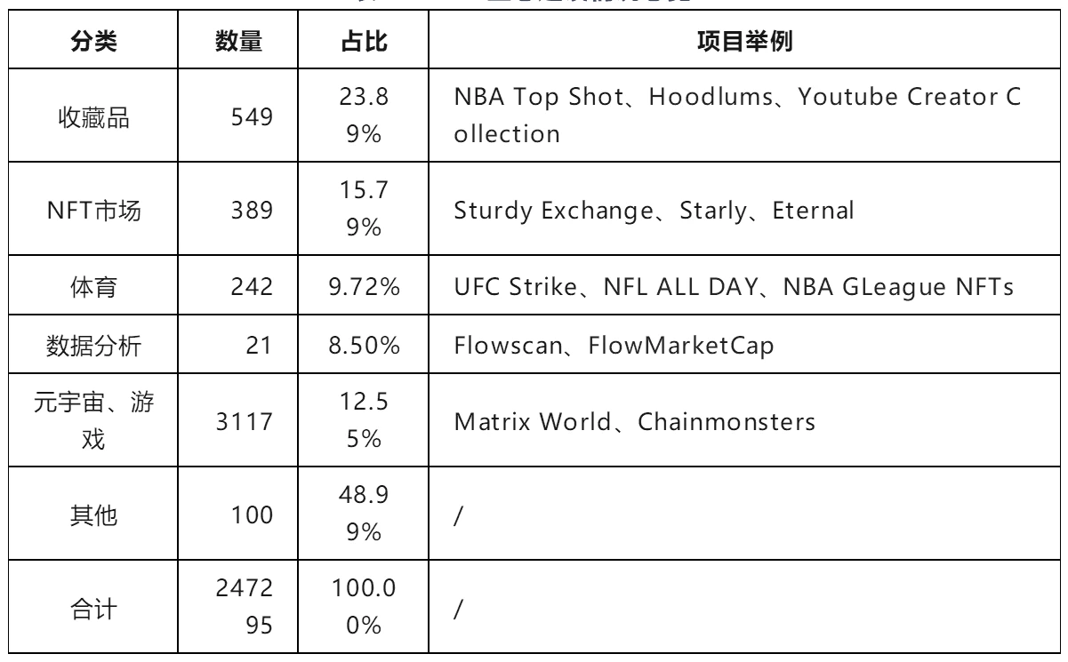 First Class Warehouse Research Report: Comprehensive Interpretation of NFT Digital Asset Public Chain FLOW