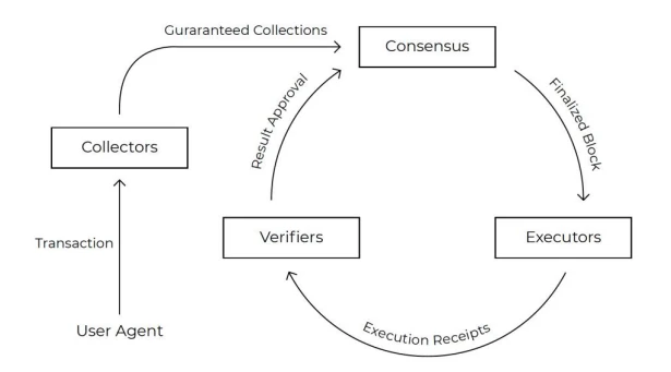 First Class Warehouse Research Report: Comprehensive Interpretation of NFT Digital Asset Public Chain FLOW