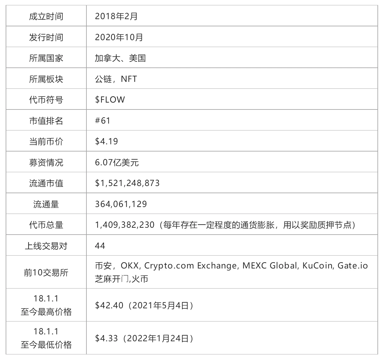 头等仓研报：全面解读NFT数字资产公链 FLOW