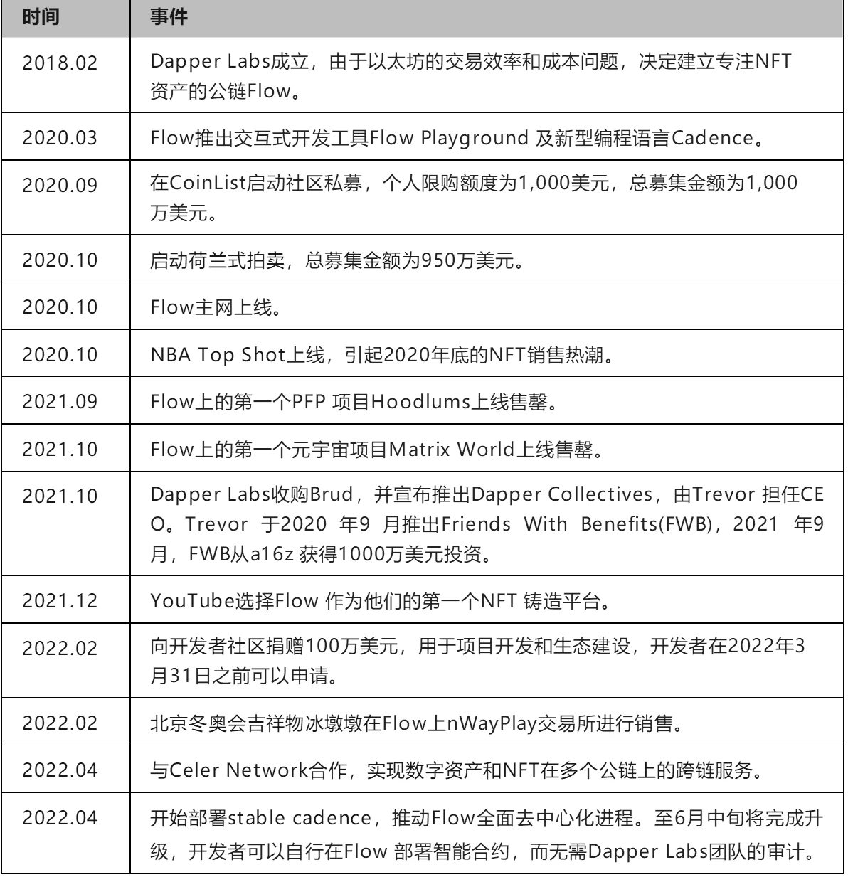 头等仓研报：全面解读NFT数字资产公链 FLOW