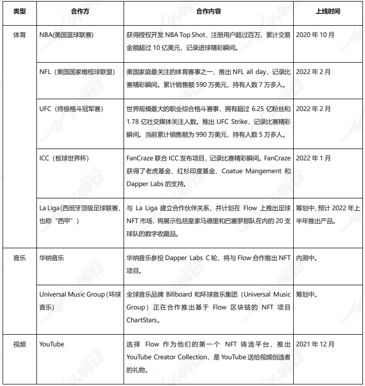 First Class Warehouse Research Report: Comprehensive Interpretation of NFT Digital Asset Public Chain FLOW