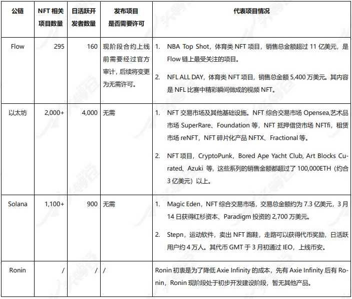 First Class Warehouse Research Report: Comprehensive Interpretation of NFT Digital Asset Public Chain FLOW