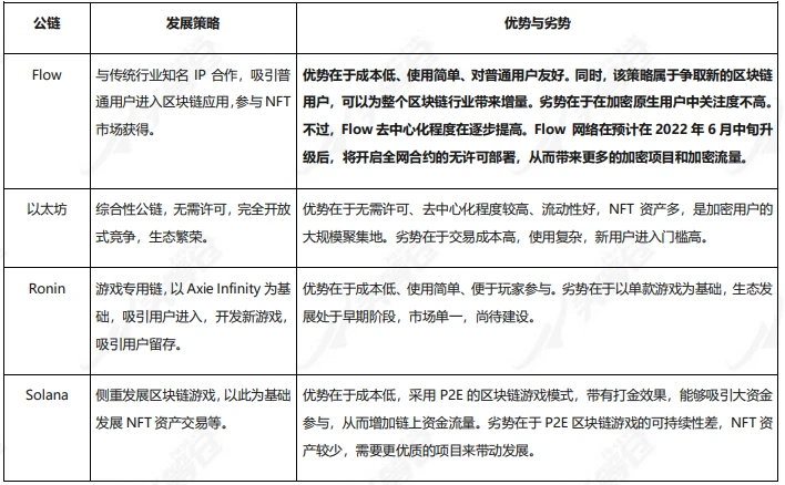 First Class Warehouse Research Report: Comprehensive Interpretation of NFT Digital Asset Public Chain FLOW