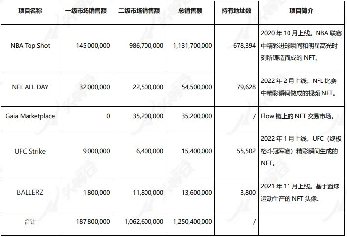 First Class Warehouse Research Report: Comprehensive Interpretation of NFT Digital Asset Public Chain FLOW