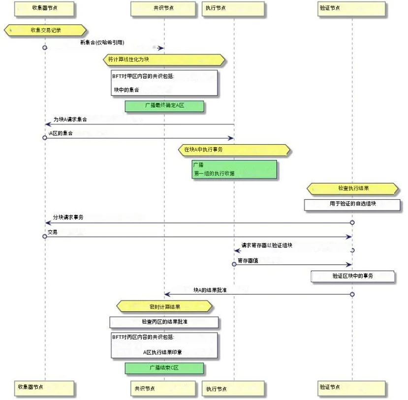 头等仓研报：全面解读NFT数字资产公链 FLOW