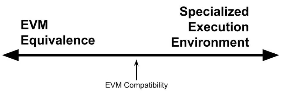 详解EVM等效性：推动L2开源生态发展