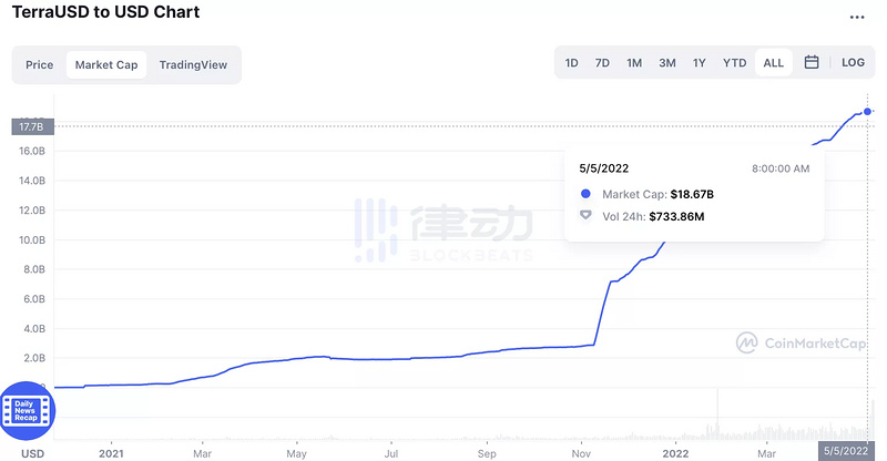 2小时蒸发近50亿美元，Luna崩盘进行时