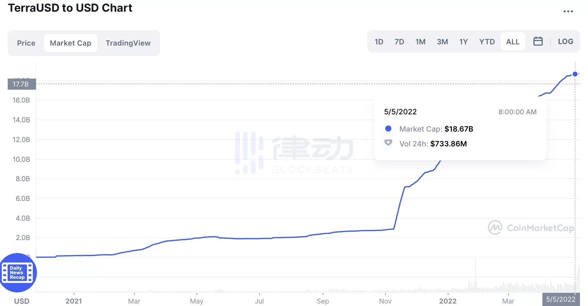 2小时蒸发近50亿美元，Luna崩盘进行时