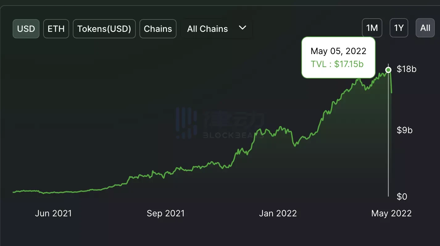 2小时蒸发近50亿美元，Luna崩盘进行时