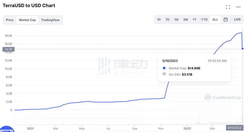 2小时蒸发近50亿美元，Luna崩盘进行时