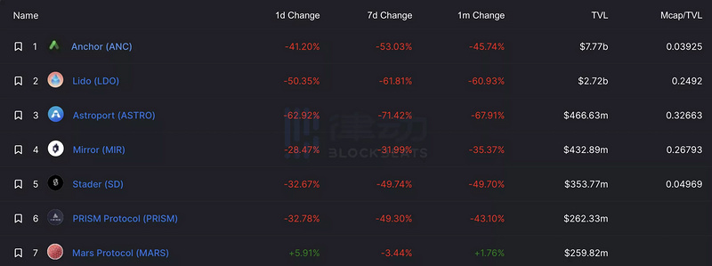 2小时蒸发近50亿美元，Luna崩盘进行时