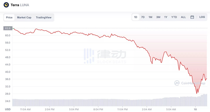 2小时蒸发近50亿美元，Luna崩盘进行时