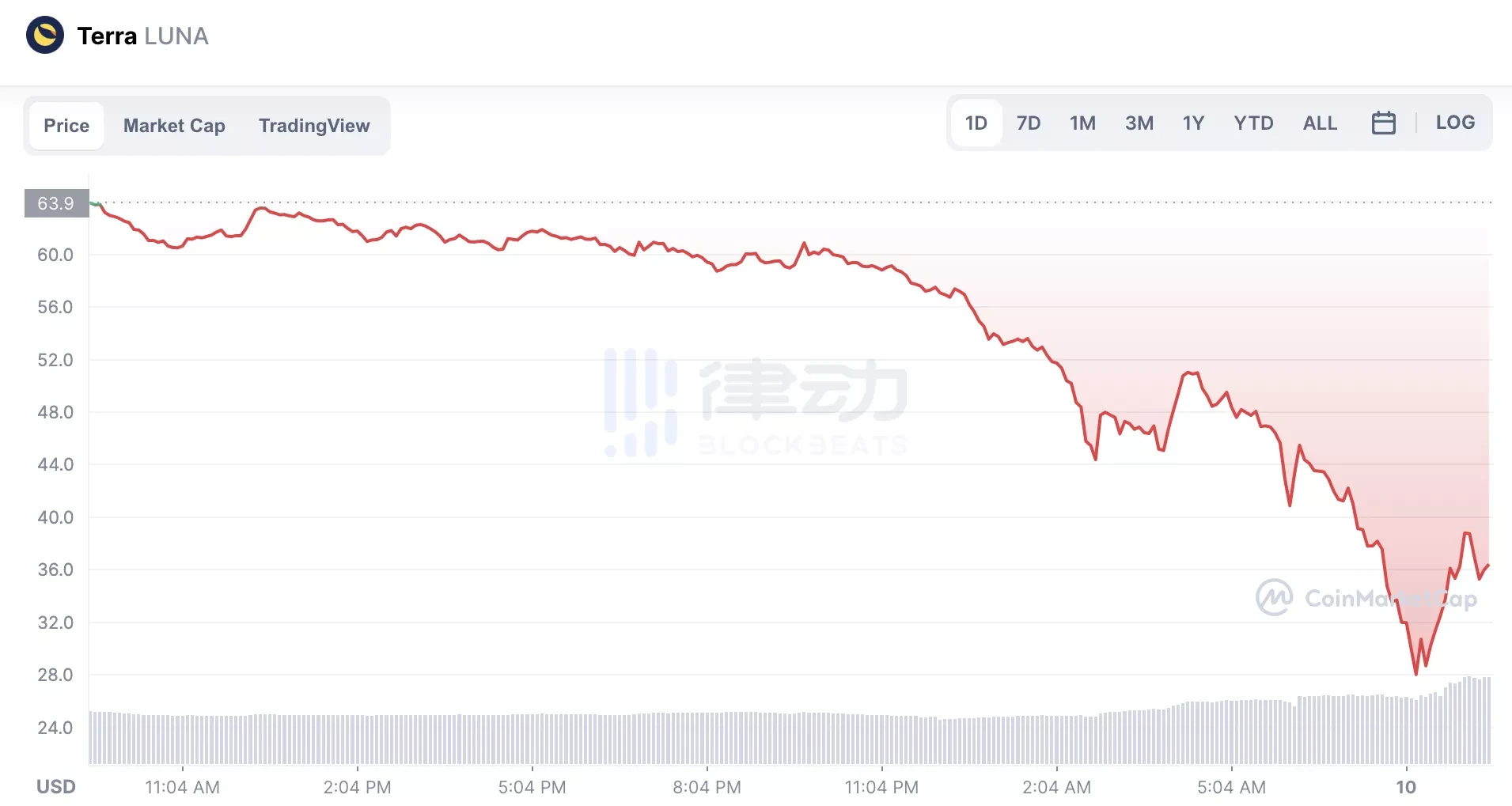 2小时蒸发近50亿美元，Luna崩盘进行时