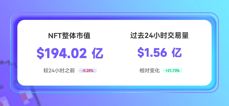 NFT数据日报 | Azuki成为日交易量冠军，Decentraland地块24小时成交均价腰斩（5.10）