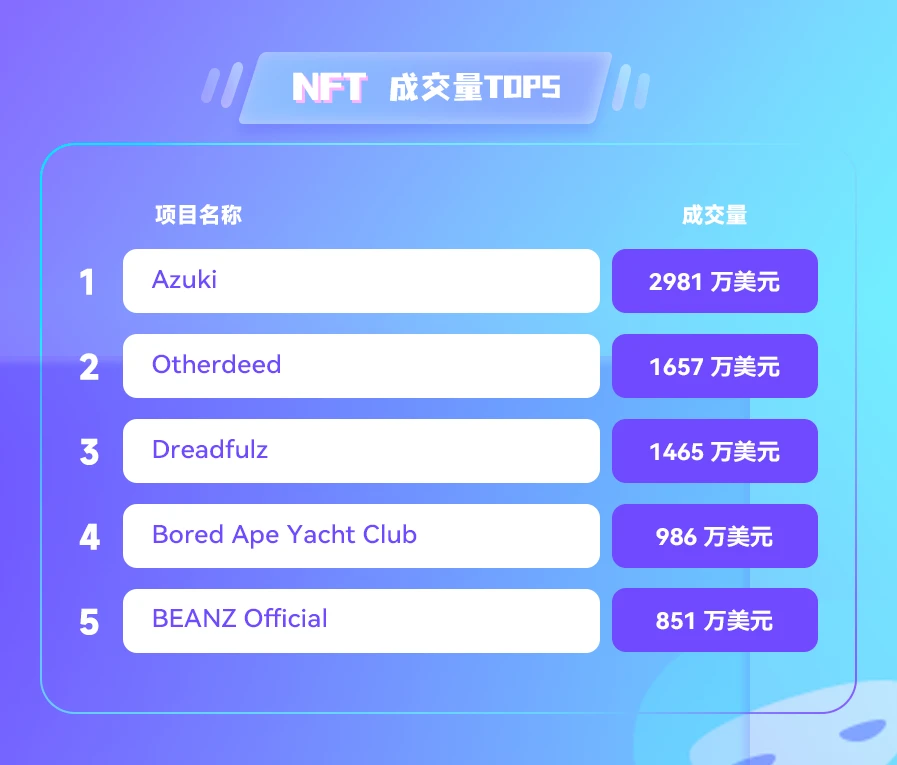 NFT数据日报 | Azuki成为日交易量冠军，Decentraland地块24小时成交均价腰斩（5.10）