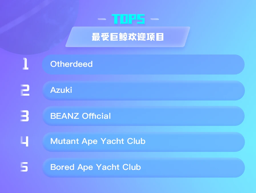 NFT数据日报 | Azuki成为日交易量冠军，Decentraland地块24小时成交均价腰斩（5.10）