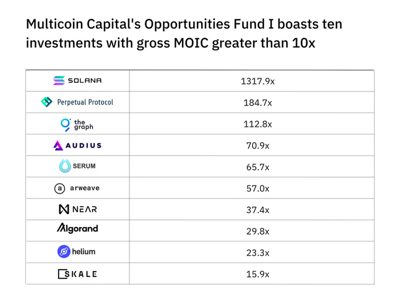 Multicoin Capital：搅局以太坊的加密派对王者，百倍回报的thesis推演狂人