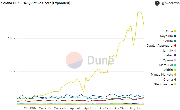 「顶级捕食者」Orca的日活跃用户超过13万，称霸Solana DEX领先竞争对手