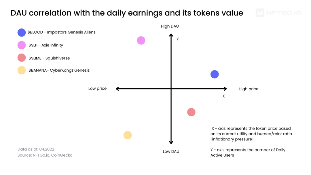 Data analysis: GameFi economic model and P2E NFT asset holding trend​