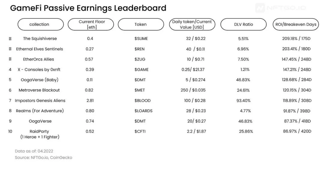 Data analysis: GameFi economic model and P2E NFT asset holding trend​