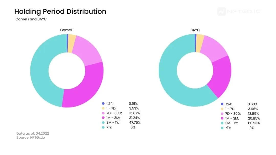 Data analysis: GameFi economic model and P2E NFT asset holding trend​