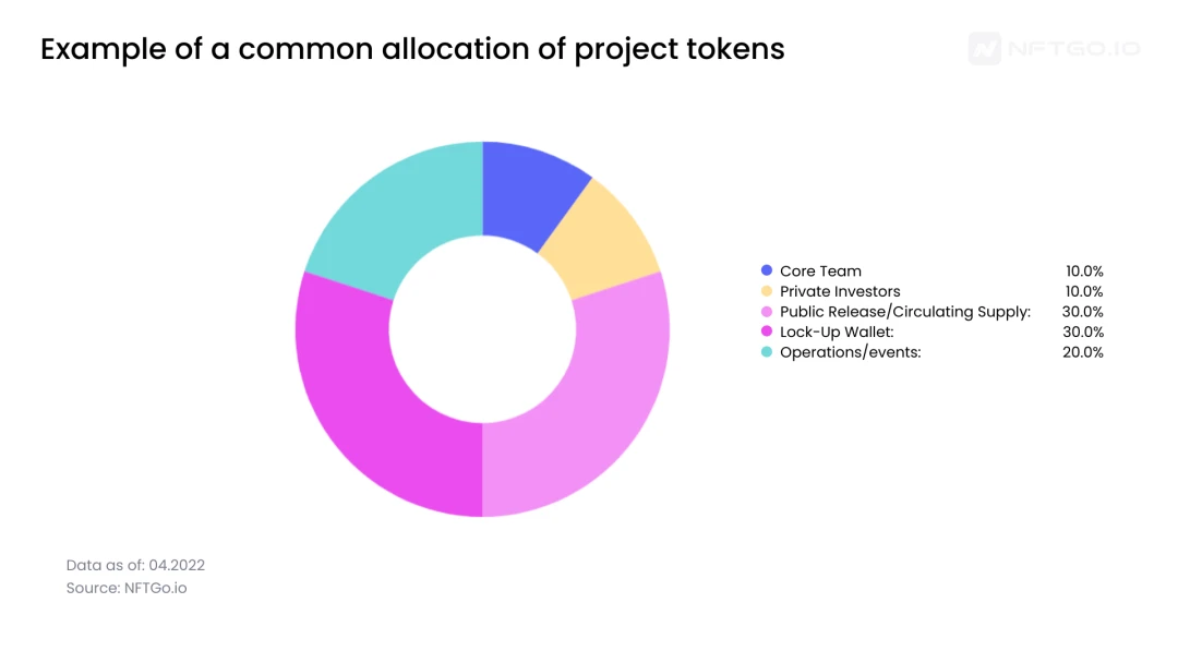 Data analysis: GameFi economic model and P2E NFT asset holding trend​