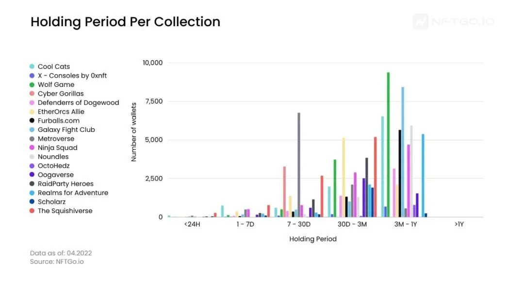 Data analysis: GameFi economic model and P2E NFT asset holding trend​