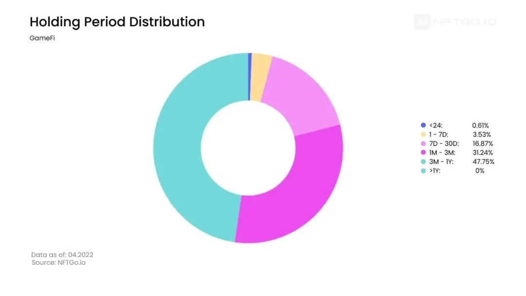 Data analysis: GameFi economic model and P2E NFT asset holding trend​