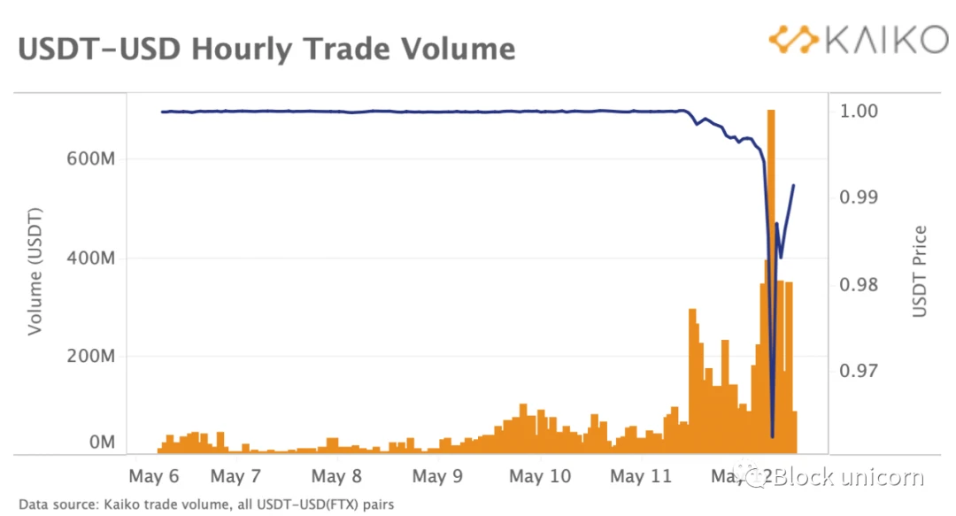 稳定币FUD蔓延，是什么导致了USDT脱钩？