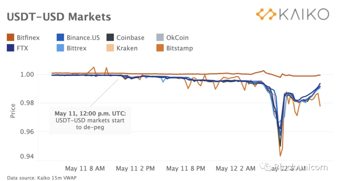 稳定币FUD蔓延，是什么导致了USDT脱钩？