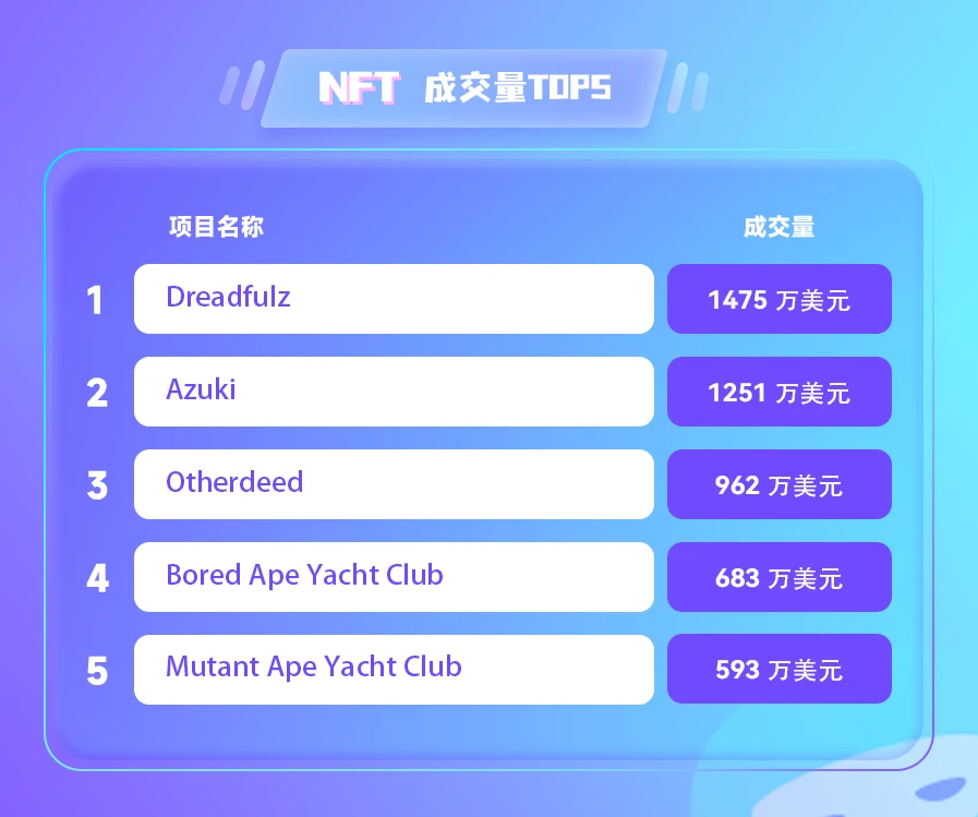 NFT数据日报 | 元宇宙地块24小时成交均价：Otherdeed增长31.39%，Decentraland下跌44.29%（5.13）