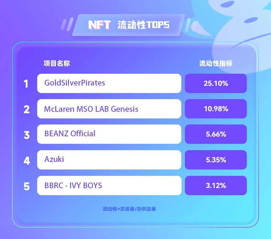 NFT数据日报 | 元宇宙地块24小时成交均价：Otherdeed增长31.39%，Decentraland下跌44.29%（5.13）