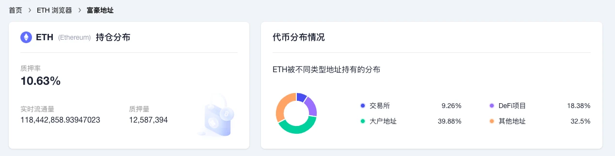 ETH周报 | Ropsten测试网预计将在6月8日左右合并；过去两周33万ETH被转移至交易所钱包（5.9-5.15）