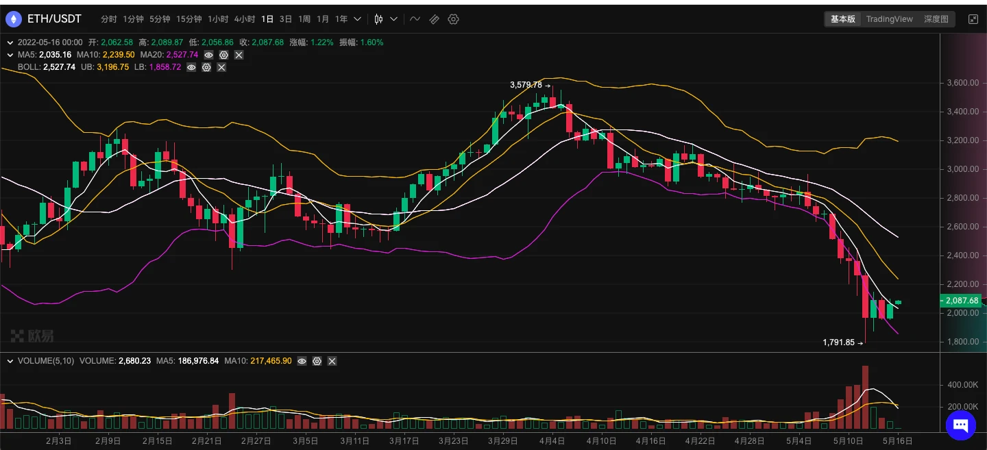 ETH周报 | Ropsten测试网预计将在6月8日左右合并；过去两周33万ETH被转移至交易所钱包（5.9-5.15）