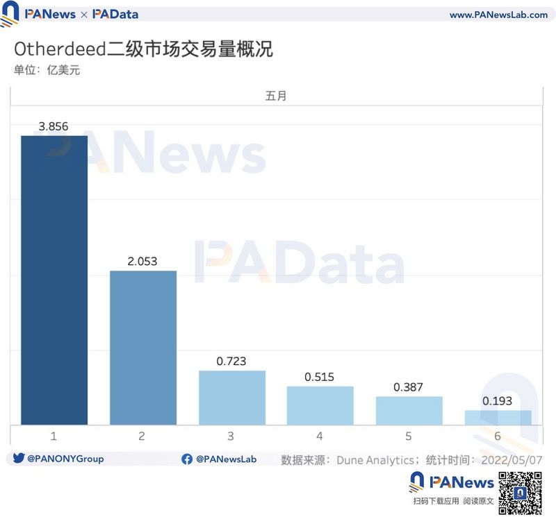 数据解读：Otherdeed二级市场承压后还值得入手吗？