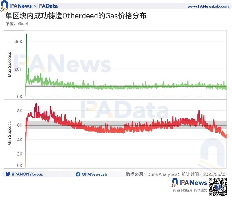 数据解读：Otherdeed二级市场承压后还值得入手吗？