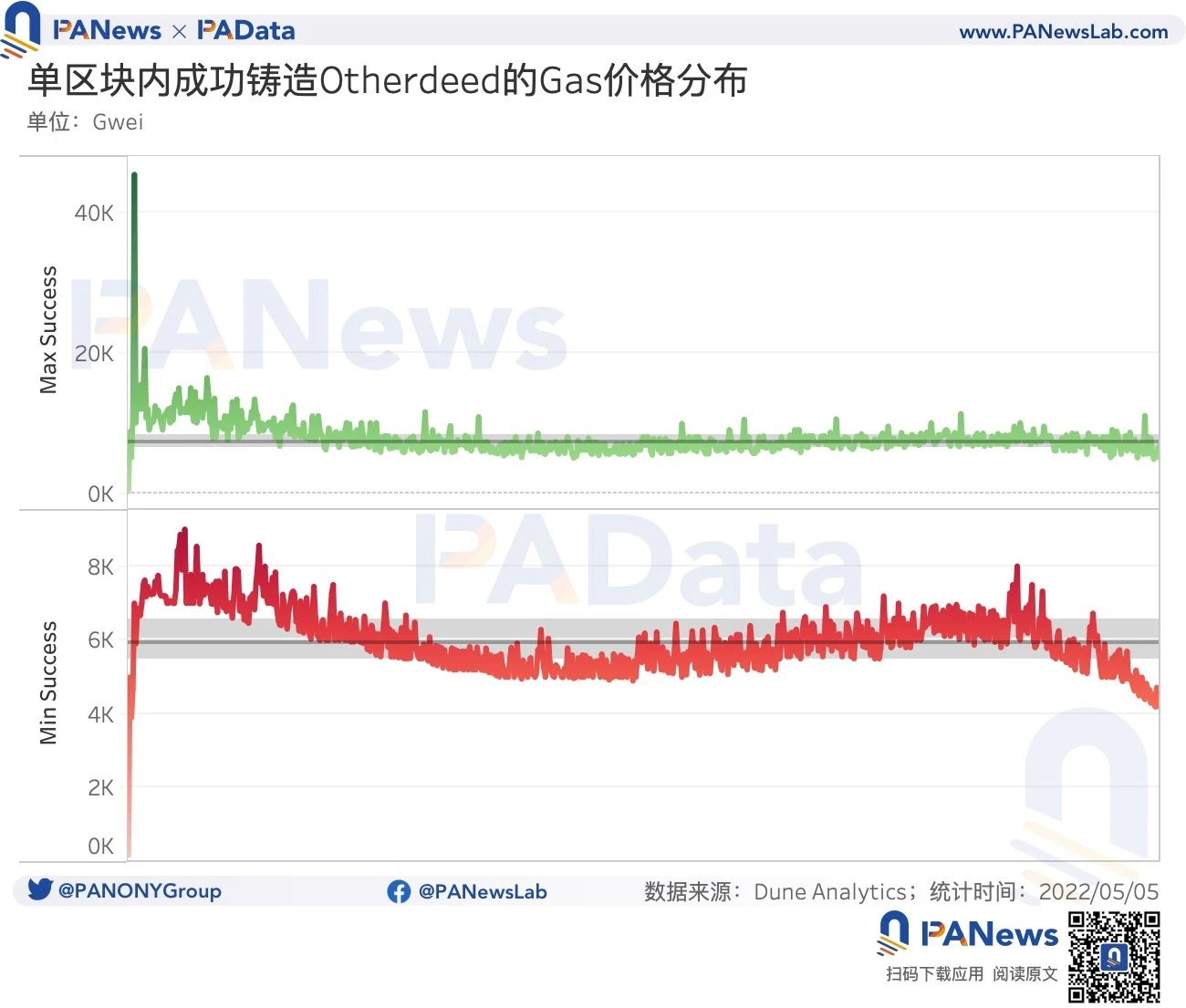 数据解读：Otherdeed二级市场承压后还值得入手吗？