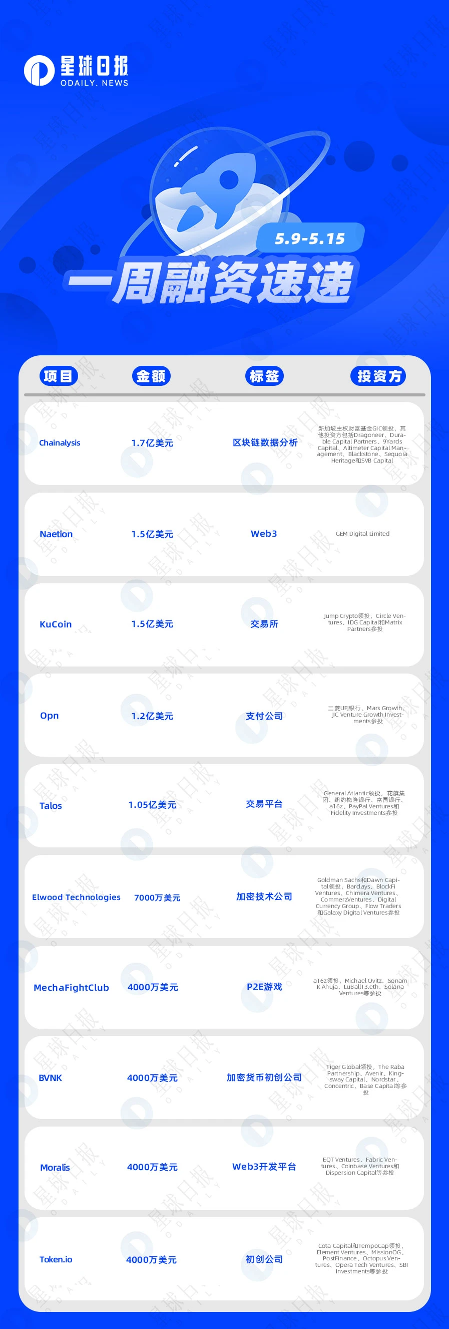 一周融资速递 | 40家项目获投；已披露融资总额约为11.6亿美元（5.9-5.15）