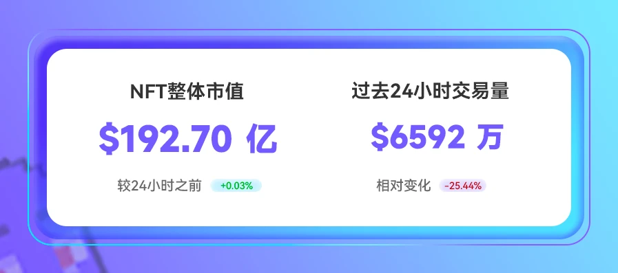 NFT数据日报 | 元宇宙地块24小时成交均价：Decentraland增长77.84%，The Sandbox增长41.92%（5.16）