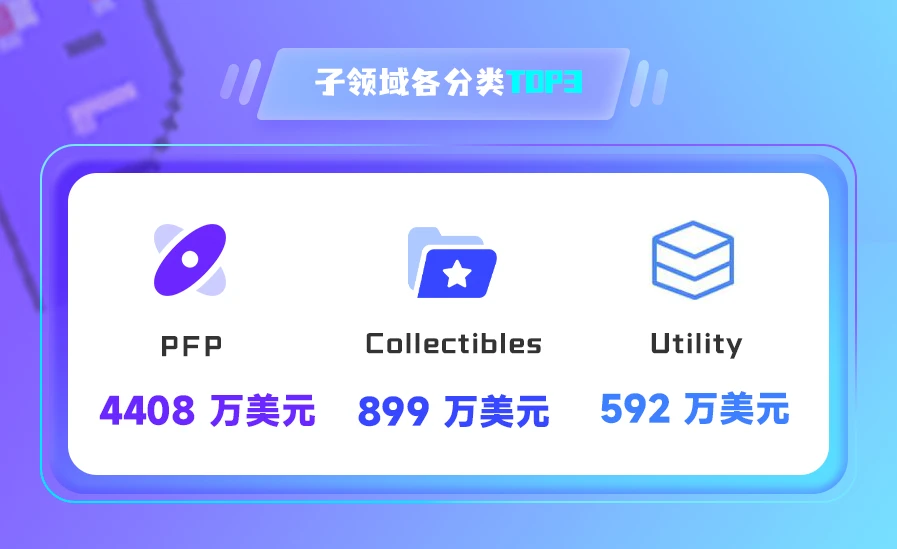 NFT数据日报 | 元宇宙地块24小时成交均价：Decentraland增长77.84%，The Sandbox增长41.92%（5.16）