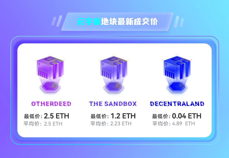 NFT数据日报 | 元宇宙地块24小时成交均价：Decentraland增长77.84%，The Sandbox增长41.92%（5.16）