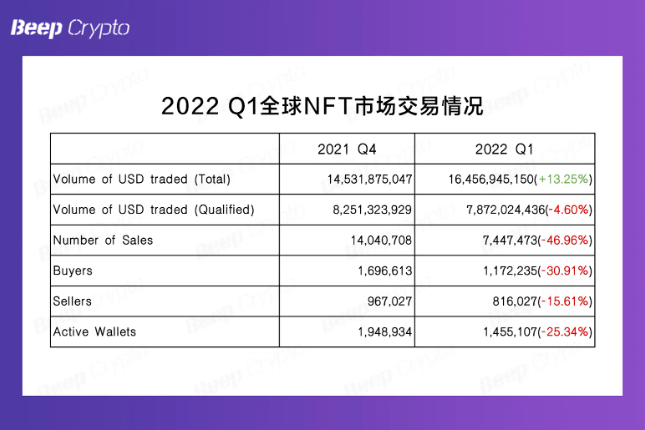 如何看待2022年第一季度的NFT市场？