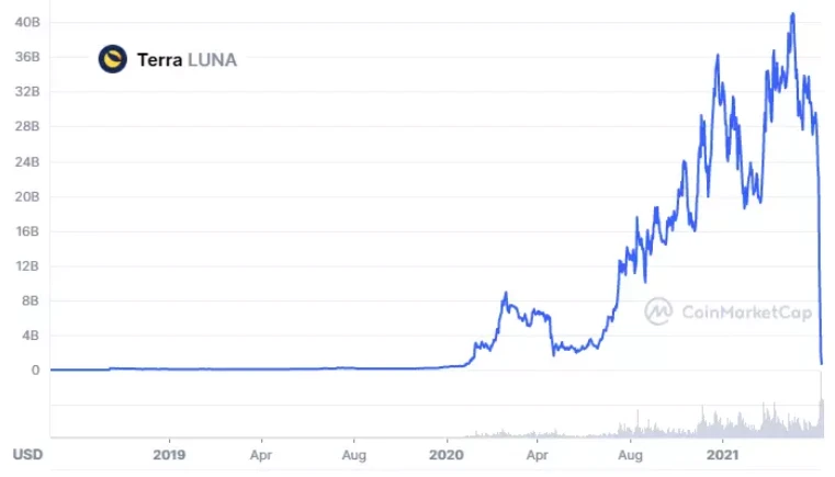 数字炼金术：数十亿美元的Terra生态失败的事后分析