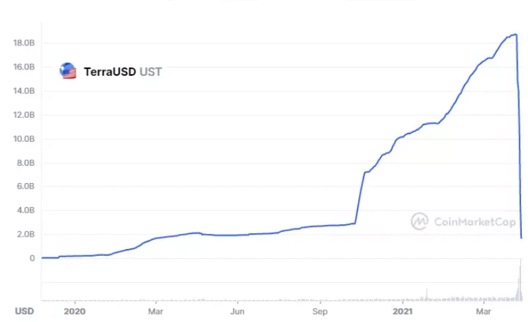 数字炼金术：数十亿美元的Terra生态失败的事后分析