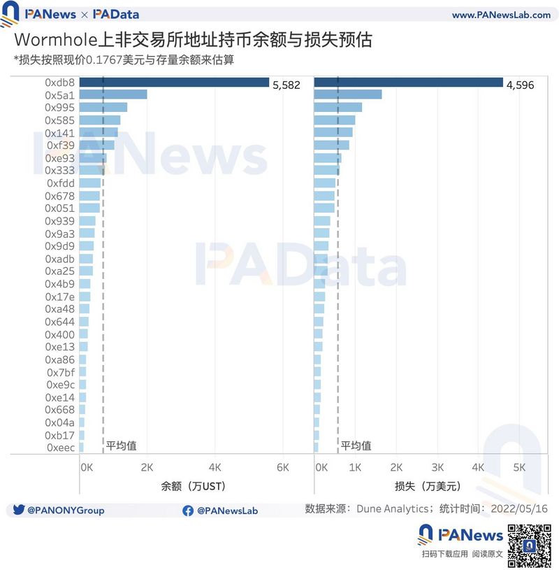 数读LUNA事件连锁反应：新增8万地址投机套利，主要稳定币总市值缩水84亿美元