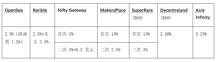 2022海外NFT及元宇宙平台治理研究蓝皮书