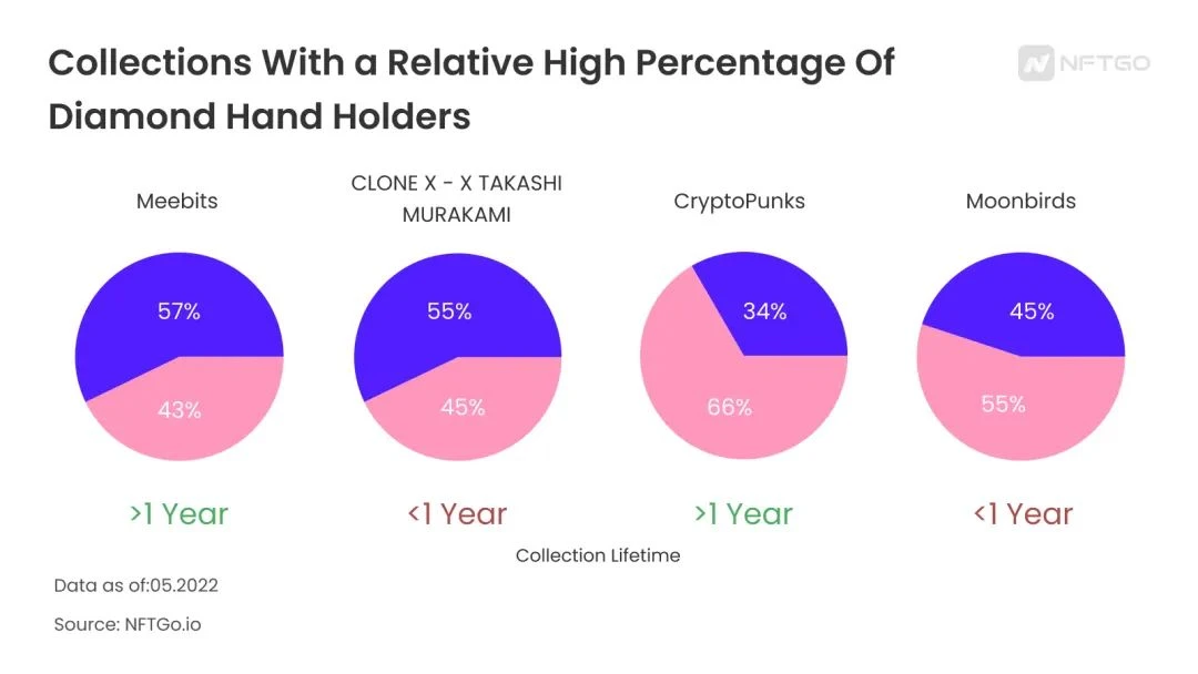 数据解析：NFT钻石手动向，分布和投资策略