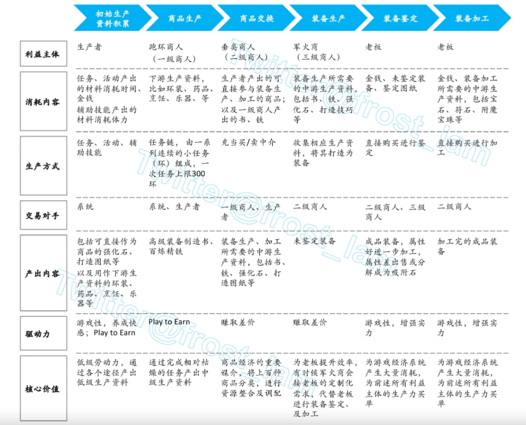 详解GameFi最佳范本梦幻西游：开放经济模型如何长青20年？